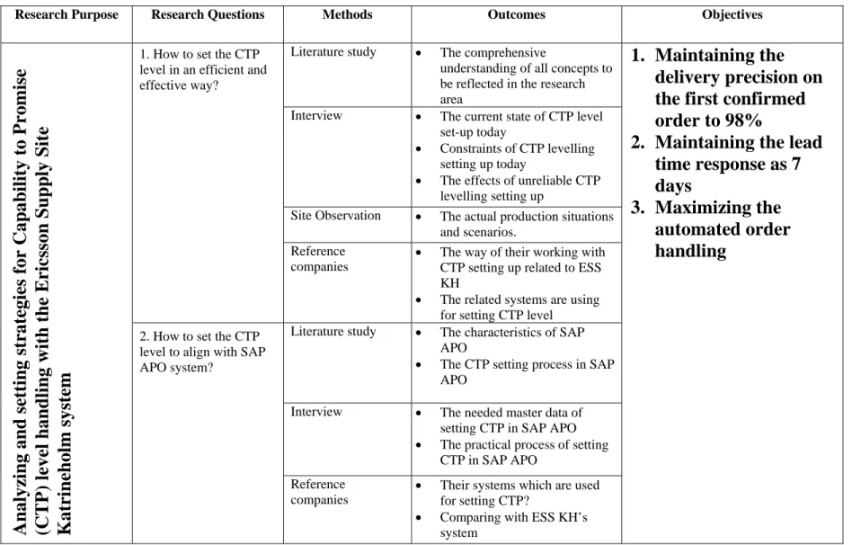 Table 1: The summary of included research techniques of this thesis