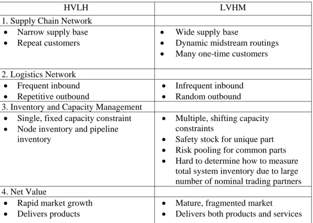 Table 2: Fundamental differences between high volume/low mix products and low volume/high mix  products supply chain 