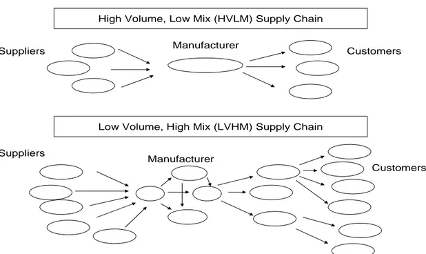 Figure 14: Comparing High Volume/Low Mix supply chain and Low Volume High Mix supply chain by  William, 2001) 
