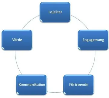 Figur 1. Faktorer inom affärsrelationer. Modell skapad av författarna.  