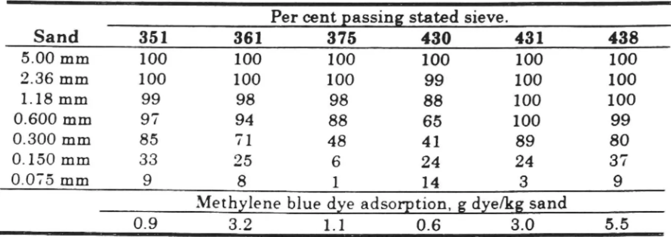 Table 4.1. Properties of the sands used.