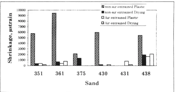 Figure A.2. Non-air-entrained mortars were not made with Sand 431.