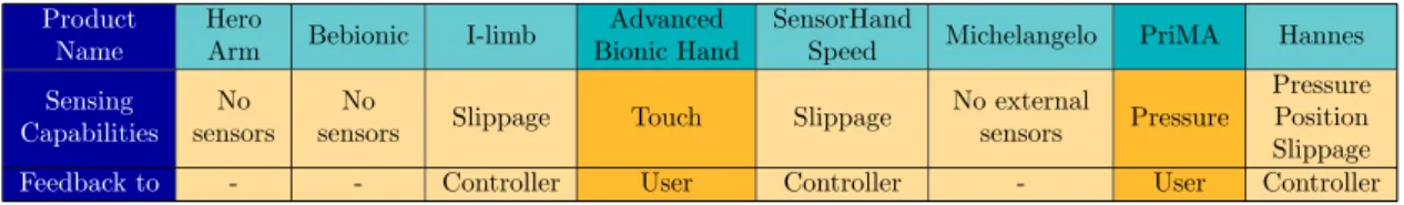 Table 1: Seven different myoelectric prosthetic hands released on the market in the past decade.