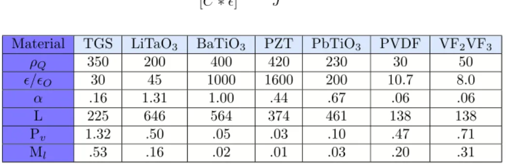 Table 2: Comparison of pyroelectrics, data taken from manual of Measurement Specialities Inc.[9].