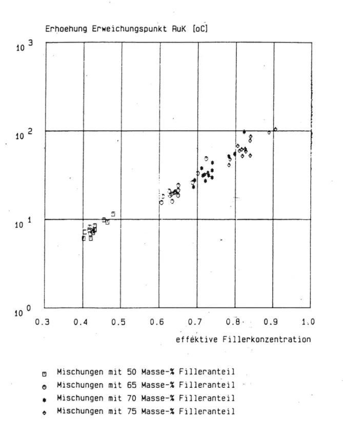 Figur 4 Mjukpunktsförhöjning som funktion av effektiv fillerkoncentration (se text) med olika filler (Bernard och Gudler 1989).