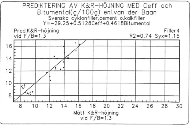 Figur 8 Predikterat och uppmätt värde för mjukpunktsförhöjning (Christensen 1993).