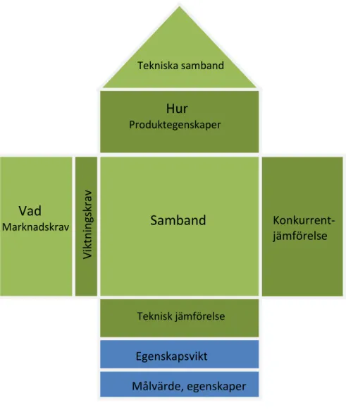 Tabell för QFD 