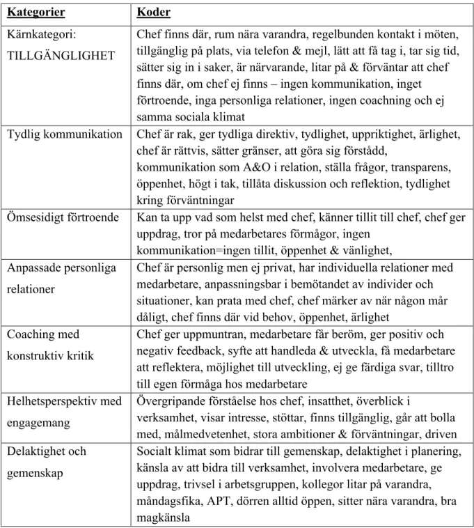 Tabell 2. Kategorier och koder genererade i den selektiva fasen 