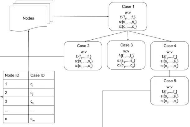 Figure 4: Visualization of the Case Library.