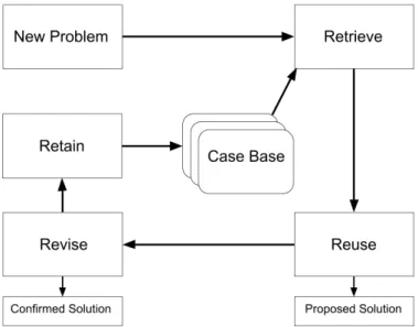 Figure 1: Visual representation of the CBR process. [9]