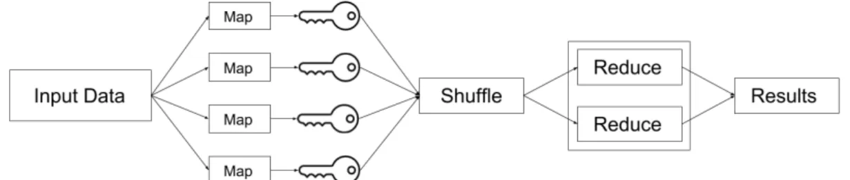 Figure 2: Visual representation of MapReduce. [19]