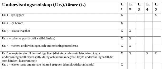 Tabell 2 Matris över lärarnas undervisningsredskap 