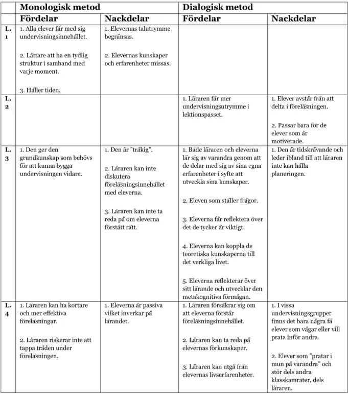 Tabell 4 Matris över för- och nackdelar med de två metoderna  