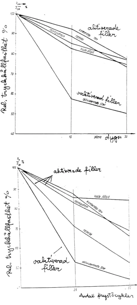 Figur 2:1. Relativ nedsättning av tryc khállfasthet vid a) enbart vatten- vatten-lagring och b) frystöväxling av asfalt betongprov med och utan aktivering av kalkstensfiller