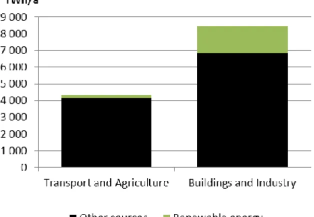 Fig. 3 Energy use in EU 2012. Processed statistics from  Eurostat [4]. The share of renewable energy in agriculture  is assumed to be zero