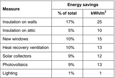 Table 1 Avarage energy saving potentials for different  energy measures in Swedish apartment buildings,  processed figures [10]