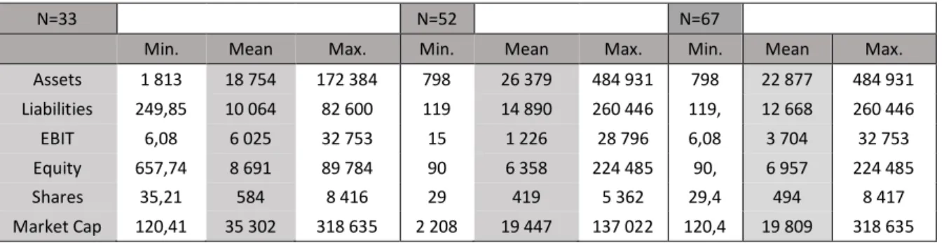 Table 1 below shows the dataset for the dividend companies. As we can see the spreads  between  minimum  and  maximum  are  large