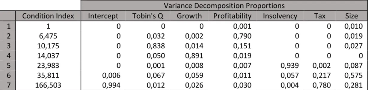 Table 3. Variance Decomposition Analysis for the variables – whole set. 