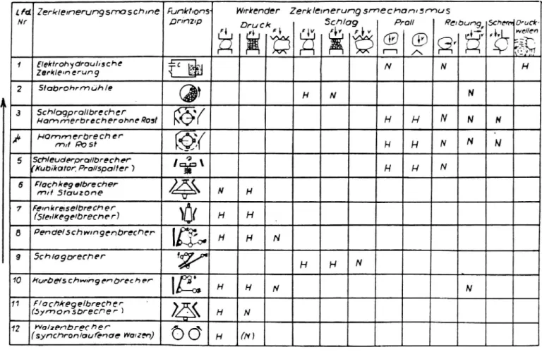 Figur 1 Rangordning av olika krosstyper avseende förmåga att bilda god kornform, nedkrossningsmekanismer och  användnings-områden (H = huvudkrossning, N = efterkrossning, F = kraft och V = rotationshastighet) enligt Eibs, 1977.