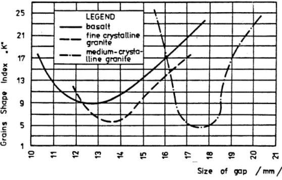 Figur 10 Kornformsindex k (medeltal av &#34;missformade&#34; kom i flera fraktioner) som funktion av ut10ppsöppning hos Symonskrcss vid krossning av tre olika bergarter (Jablonski 1979).