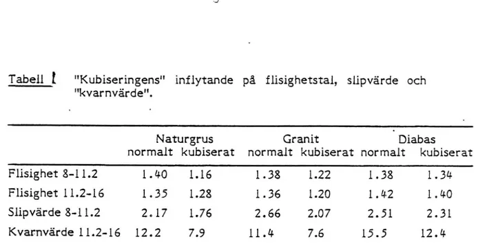 Tabell l &#34;Kublseringens&#34; inflytande på flis-ighetstal, slipvärde och