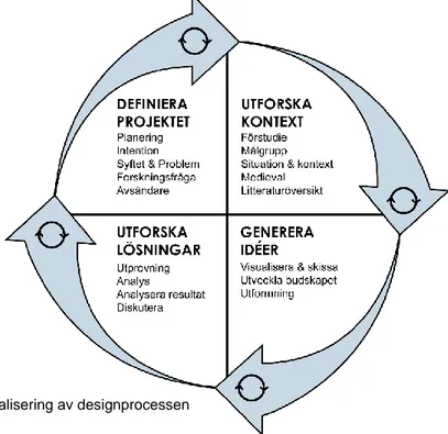 Figur 5: Visualisering av designprocessen