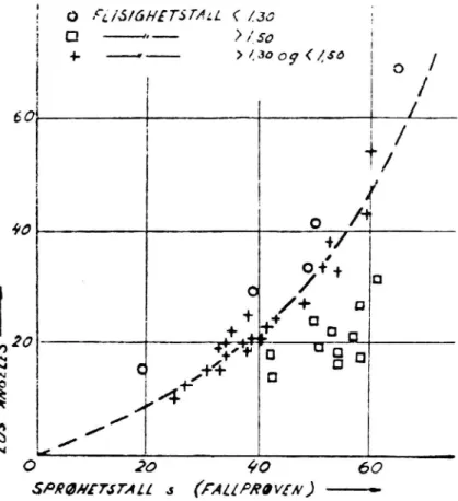 Figur 4. Samband mellan Los Angelestal och sprödhetstal för stenmaterial med olika flisighet enligt norsk underskning (Selmer-Olsen 1949).