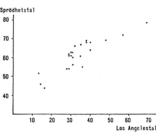 Figur 5. Samband mellan sprödhetstal och Los Angelestal för prov tagna från bergkvaliteter i linjen för projekterad väg 40 (Höbeda 1969).