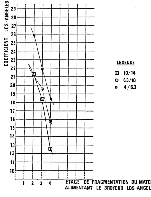 Figur 7. Inverkan av upprepad krossning på LA-tal (Yernaux mfl 1975).