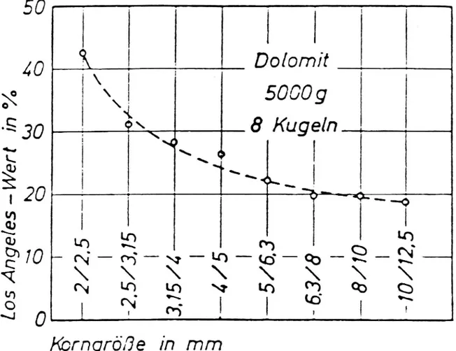 Figur 9. Inverkan av analysfraktion på Los Angeles-tal vid samma pákänning (Kunath 1963).