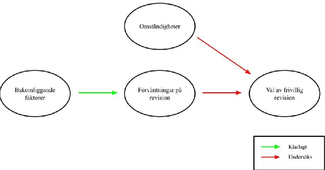 Figur 1: Sammanfattning av studiens område. Källa: Egentillverkad. 