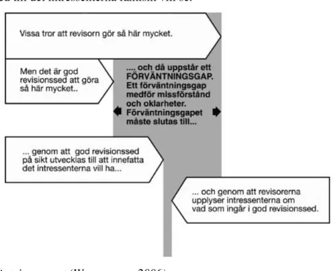 Figur 1: Förväntningsgapet (Wernerman, 2006). 