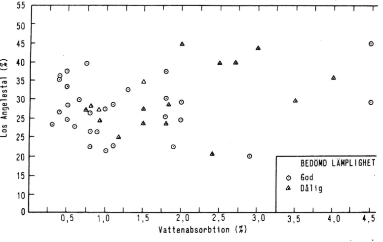 Figur 5 Relation mellan Los Angelestal, vattenabsorption och sten- sten-materialens lämplighet som bärlagergrus (Augenbach m fl, 1966).
