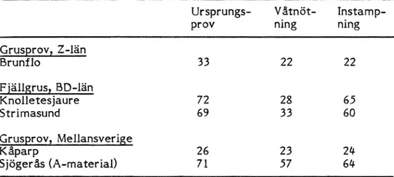 Tabell 1 Sandekvivalentbestämningar före och efter nedbrytningsför- nedbrytningsför-sök.