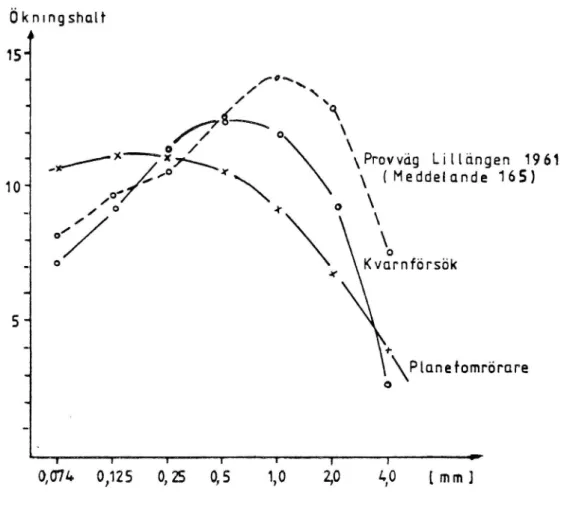 Figur 10 Ök mngshanA15&#34;-1 /0\\// \\//;7o \. /x--må'N',0Å' \ \Provvüg Lilldngen 1961,07/\4'o\ (Meddelande 165)/\\q0,/\-o.rKvarnförsökO0+\Planef0mrördreO1TTT1i0,071., 0,125 0,25 0,51,02,0go[mm]