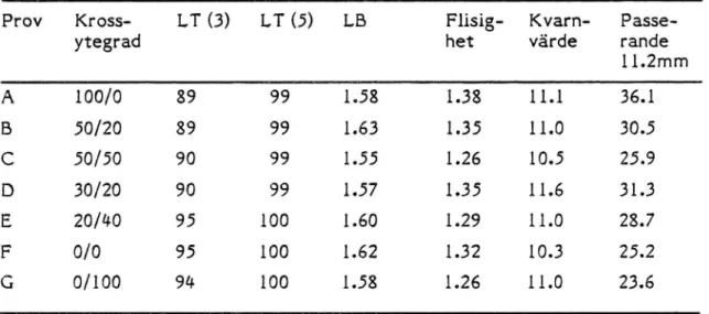 Tabell 1 Inverkan avkornform på kvarnvärde.