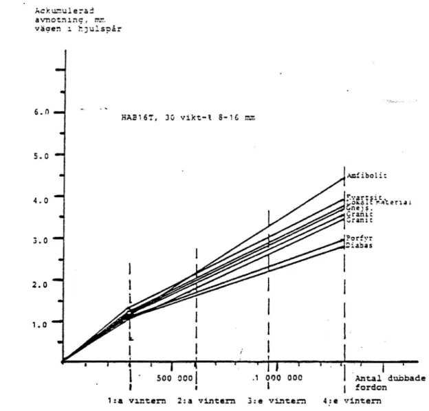 Figur 8 Avnötningen 1 hjulspår som funktion av antal dubbade før-don v1d provvägen (Wågberg, 1984).