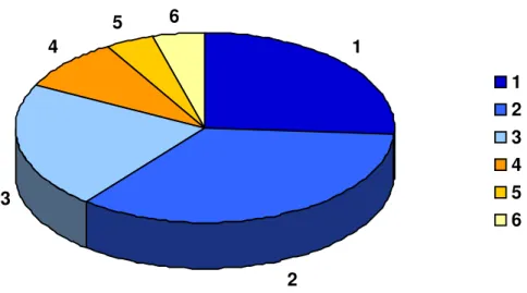 Figur 5 - Resultatredovisning av intresseanmälan  1 23456 123456