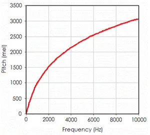 Figure 3.2: The Mel scale. Based on peoples judgment, it was created by placing sounds with different pitch on what was perceived as equal melodic distance from each other.