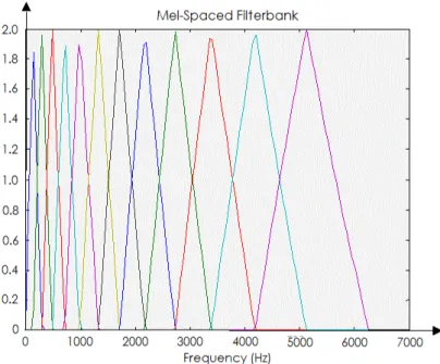 Figure 3.3: The mel frequency filter applied to withdraw the perceivable frequencies of the sound wave.