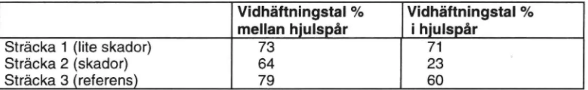 Tabell 2 Vattenkänslighet hos HAGF-lager.