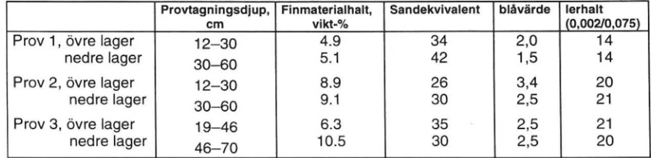 Tabell 5 Resultat med obundet material, ungefärligt provtagningsdjup, fin- fin-materialhalt (&lt;0.075 mm), sandekvivalentvärde,  metylenblâab-sorption och lerhalt.