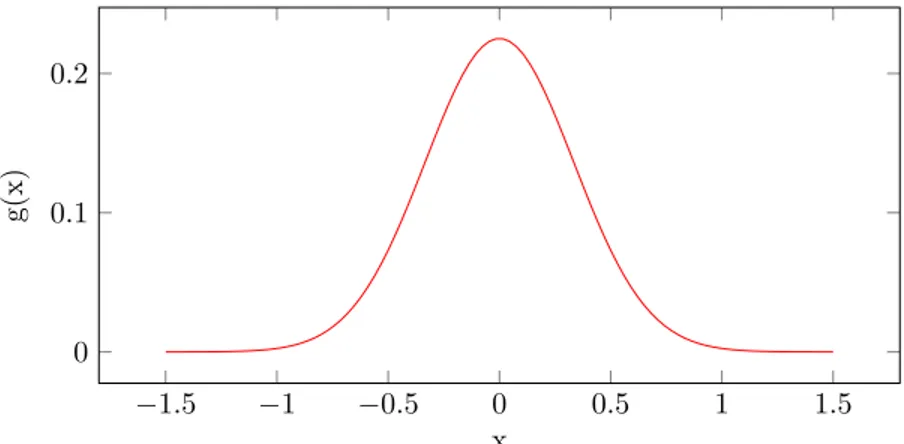 Figure 2.3: A Gaussian function with σ = 3.
