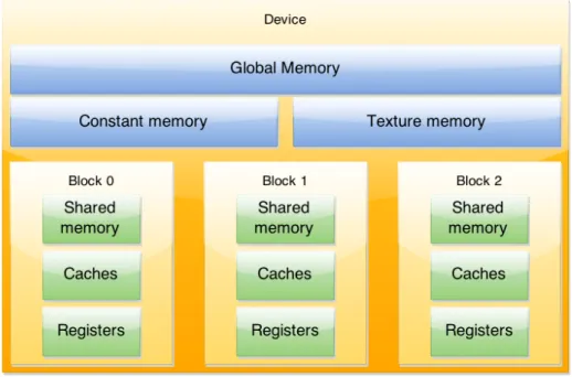 Figure 3.1: A simplified programmer’s perspective on the memory hierarchy of CUDA