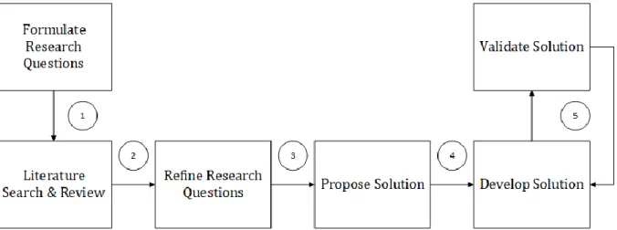 Figure 6. The research method process. 
