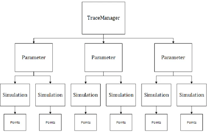 Figure 13. Overview of the TraceManager in the MATS tool used to store the simulated model  output