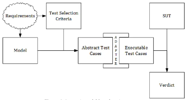 Figure 1. A generic model-based testing process. 