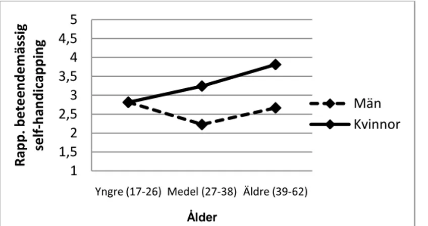Figur 1. Interaktionseffekten mellan kön och ålderskategorier beträffande rapporterad beteendemässig  self-handicapping utifrån Rhodewalts self-handicapping scale