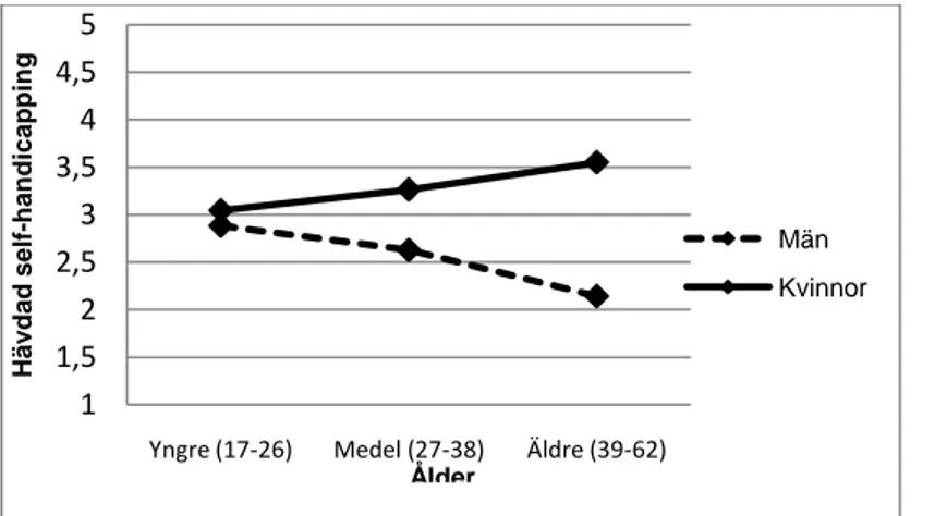 Figur  2.  Interaktionseffekten  mellan  kön  och  ålderskategorier  beträffande  hävdad  self-handicapping  utifrån Rhodewalts self-handicapping scale.