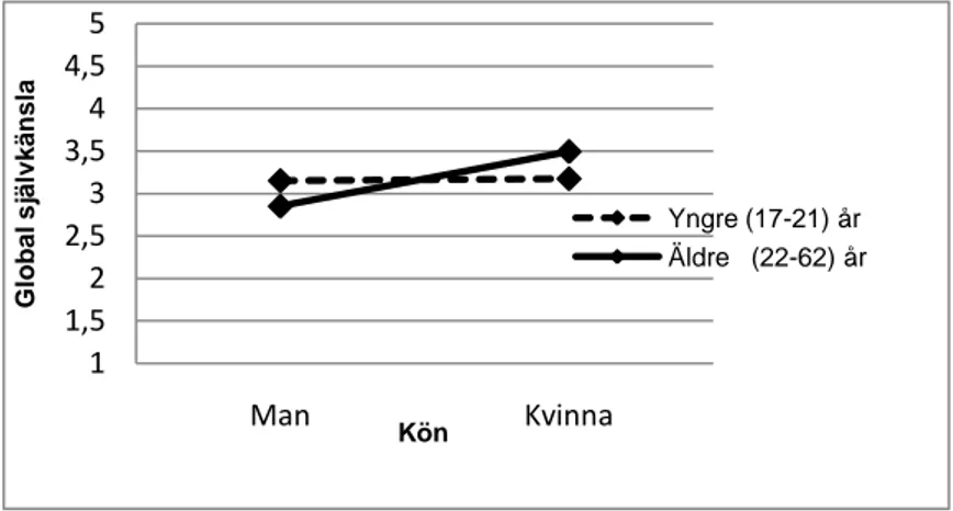 Figur 3. Interaktionseffekten mellan kön och två ålderskategorier beträffande global självkänsla utifrån  Rosenbergs selfesteem scale